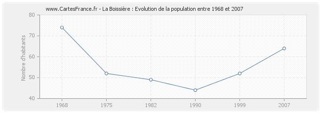 Population La Boissière